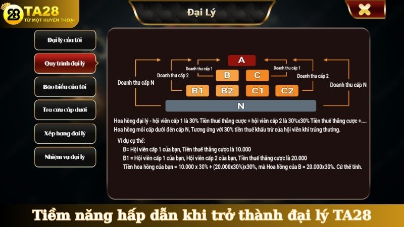 Tiềm năng hấp dẫn khi trở thành đại lý TA28